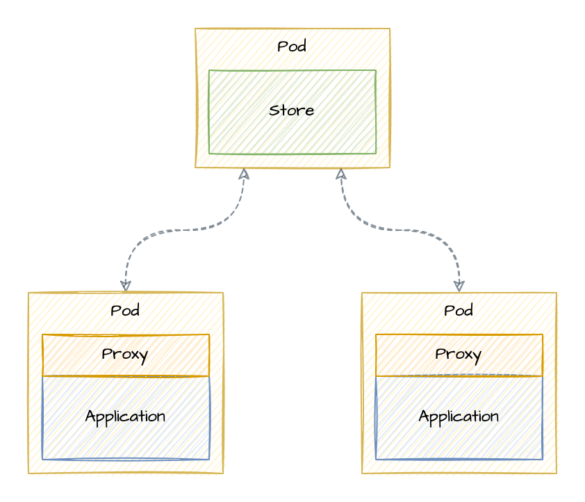 SharedMemoryStore